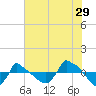 Reaves Point 0.8mi NE tide chart for Saturday, July 29, 2023