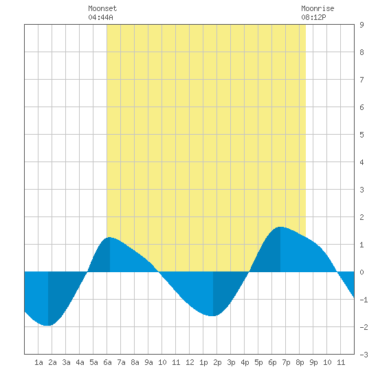 Reaves Point 0.8mi NE tide chart for Sunday, July 2, 2023