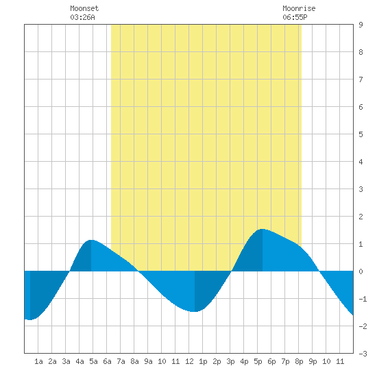 Reaves Point 0.8mi NE tide chart for Sunday, July 30, 2023