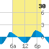 Reaves Point 0.8mi NE tide chart for Sunday, July 30, 2023