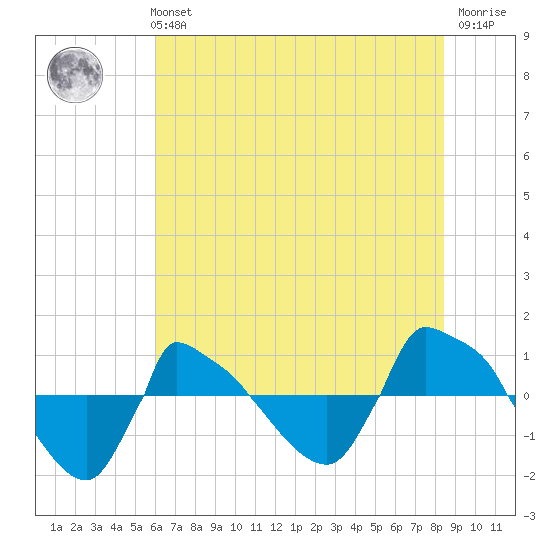 Reaves Point 0.8mi NE tide chart for Monday, July 3, 2023