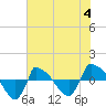 Reaves Point 0.8mi NE tide chart for Tuesday, July 4, 2023