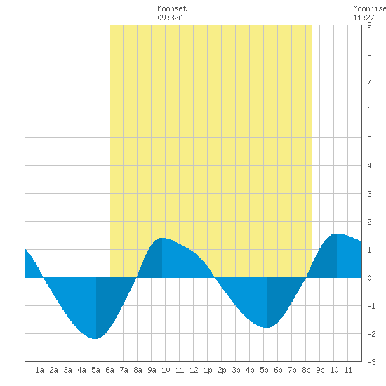 Reaves Point 0.8mi NE tide chart for Thursday, July 6, 2023