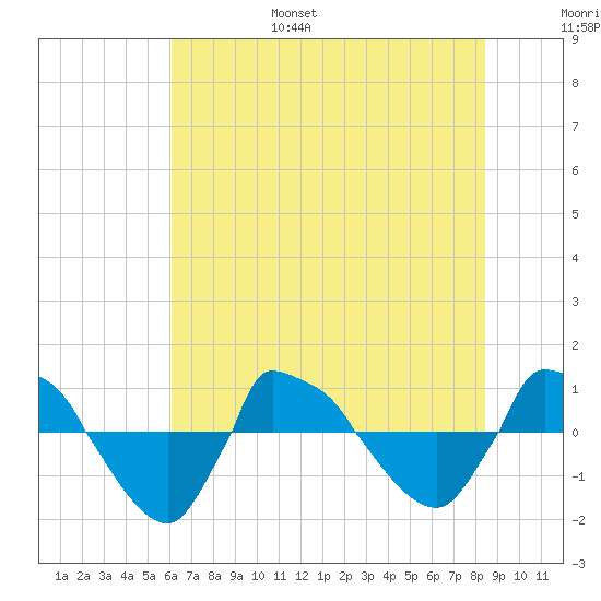 Reaves Point 0.8mi NE tide chart for Friday, July 7, 2023