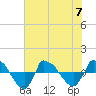 Reaves Point 0.8mi NE tide chart for Friday, July 7, 2023