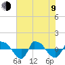 Reaves Point 0.8mi NE tide chart for Sunday, July 9, 2023