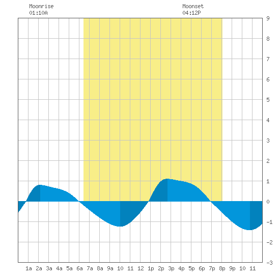Reaves Point 0.8mi NE tide chart for Thursday, August 10, 2023