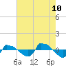 Reaves Point 0.8mi NE tide chart for Thursday, August 10, 2023