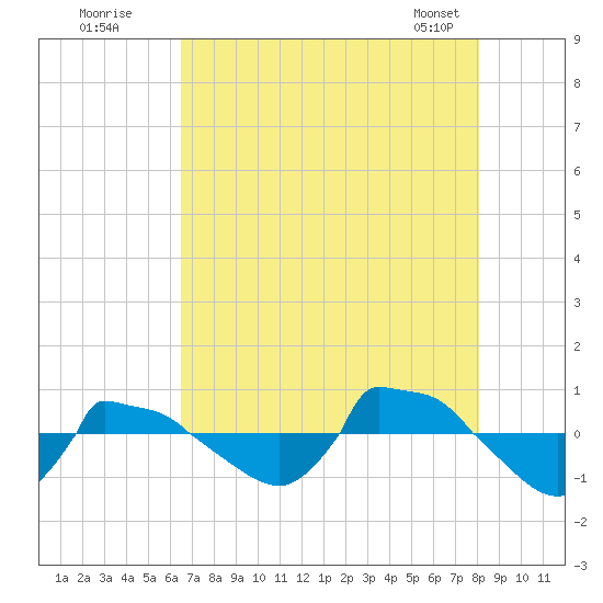 Reaves Point 0.8mi NE tide chart for Friday, August 11, 2023