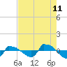 Reaves Point 0.8mi NE tide chart for Friday, August 11, 2023