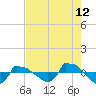 Reaves Point 0.8mi NE tide chart for Saturday, August 12, 2023