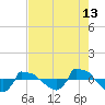 Reaves Point 0.8mi NE tide chart for Sunday, August 13, 2023