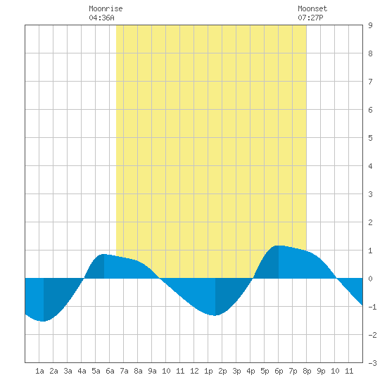 Reaves Point 0.8mi NE tide chart for Monday, August 14, 2023