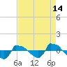 Reaves Point 0.8mi NE tide chart for Monday, August 14, 2023