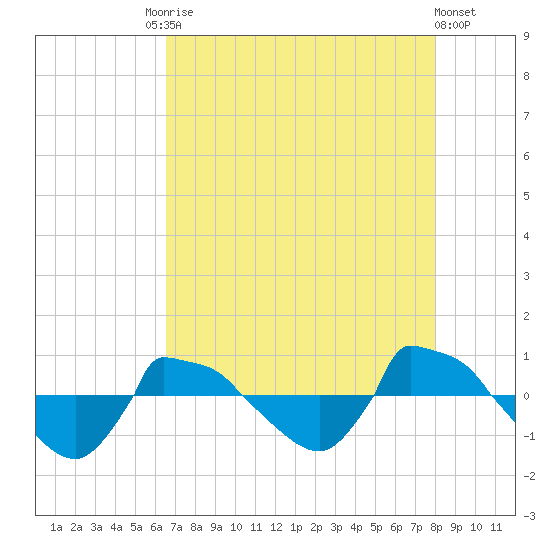Reaves Point 0.8mi NE tide chart for Tuesday, August 15, 2023
