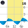 Reaves Point 0.8mi NE tide chart for Wednesday, August 16, 2023