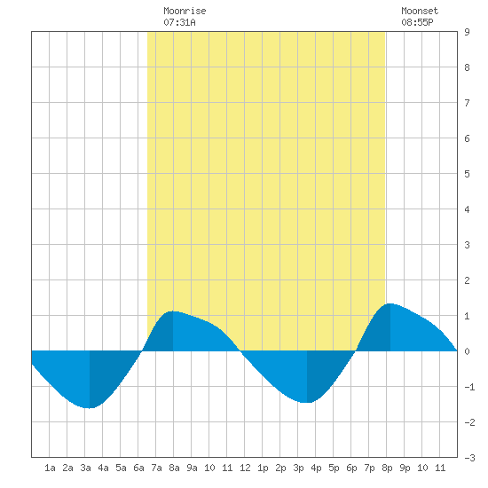 Reaves Point 0.8mi NE tide chart for Thursday, August 17, 2023