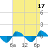 Reaves Point 0.8mi NE tide chart for Thursday, August 17, 2023