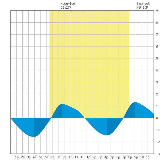 Reaves Point 0.8mi NE tide chart for Friday, August 18, 2023