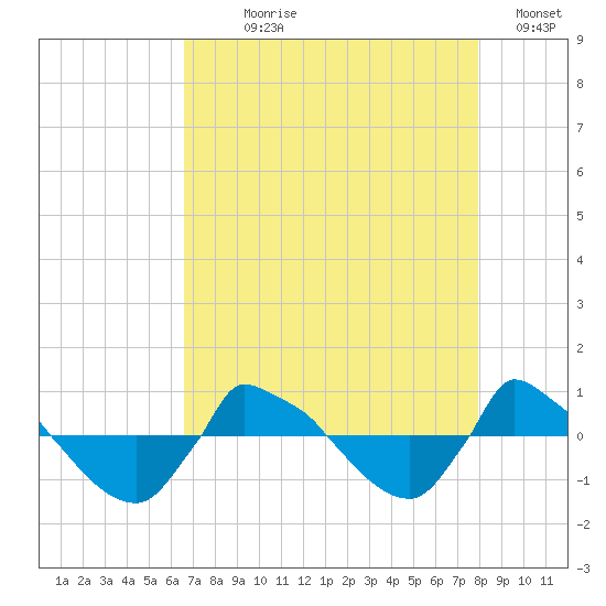 Reaves Point 0.8mi NE tide chart for Saturday, August 19, 2023