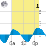 Reaves Point 0.8mi NE tide chart for Tuesday, August 1, 2023