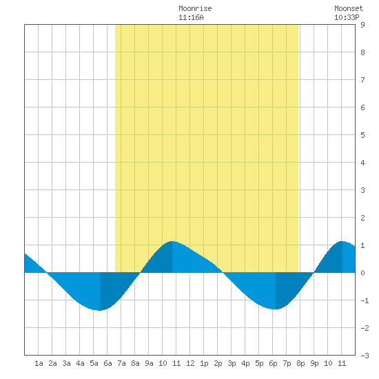 Reaves Point 0.8mi NE tide chart for Monday, August 21, 2023