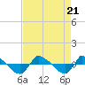 Reaves Point 0.8mi NE tide chart for Monday, August 21, 2023