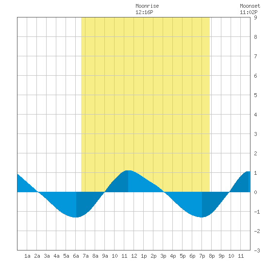 Reaves Point 0.8mi NE tide chart for Tuesday, August 22, 2023