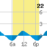Reaves Point 0.8mi NE tide chart for Tuesday, August 22, 2023