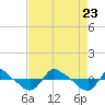 Reaves Point 0.8mi NE tide chart for Wednesday, August 23, 2023