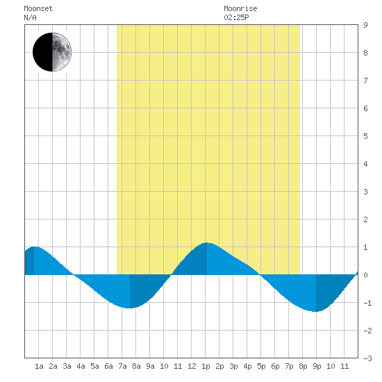 Reaves Point 0.8mi NE tide chart for Thursday, August 24, 2023