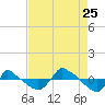 Reaves Point 0.8mi NE tide chart for Friday, August 25, 2023