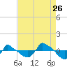 Reaves Point 0.8mi NE tide chart for Saturday, August 26, 2023
