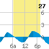 Reaves Point 0.8mi NE tide chart for Sunday, August 27, 2023