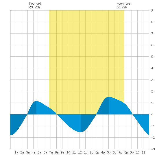 Reaves Point 0.8mi NE tide chart for Monday, August 28, 2023