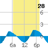Reaves Point 0.8mi NE tide chart for Monday, August 28, 2023