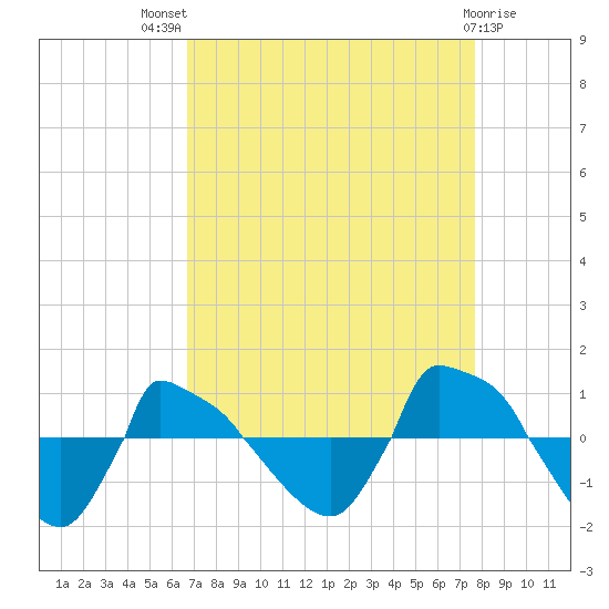 Reaves Point 0.8mi NE tide chart for Tuesday, August 29, 2023