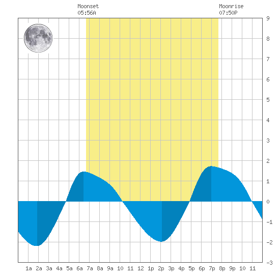 Reaves Point 0.8mi NE tide chart for Wednesday, August 30, 2023