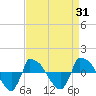 Reaves Point 0.8mi NE tide chart for Thursday, August 31, 2023
