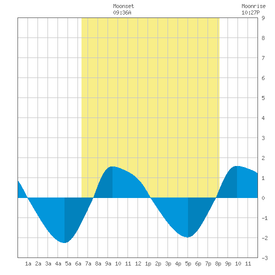 Reaves Point 0.8mi NE tide chart for Friday, August 4, 2023