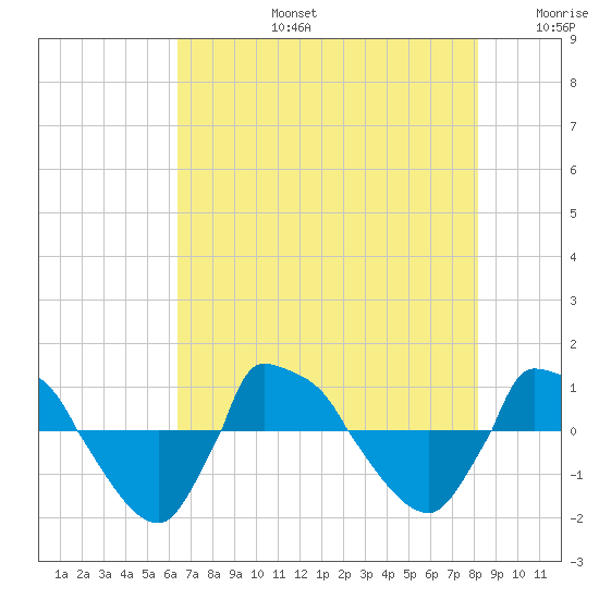 Reaves Point 0.8mi NE tide chart for Saturday, August 5, 2023