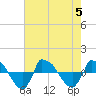Reaves Point 0.8mi NE tide chart for Saturday, August 5, 2023