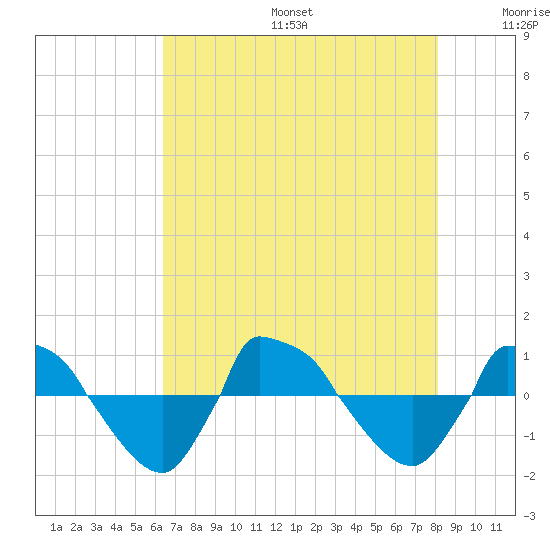 Reaves Point 0.8mi NE tide chart for Sunday, August 6, 2023