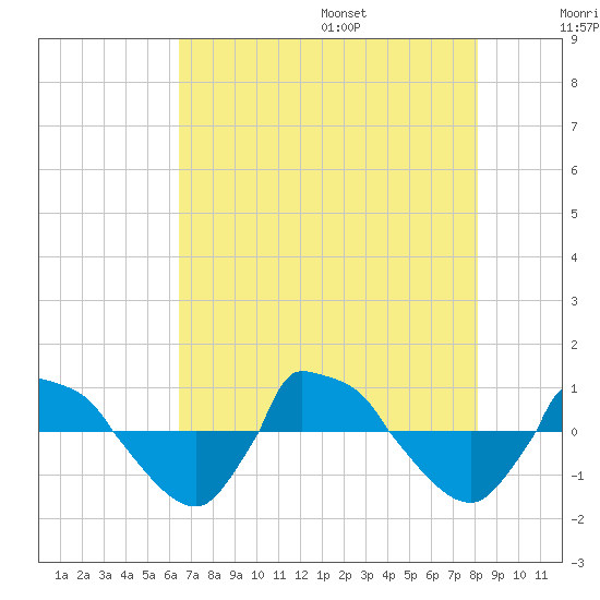 Reaves Point 0.8mi NE tide chart for Monday, August 7, 2023