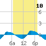 Reaves Point 0.8mi NE tide chart for Sunday, September 10, 2023