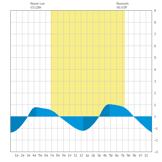 Reaves Point 0.8mi NE tide chart for Monday, September 11, 2023
