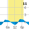 Reaves Point 0.8mi NE tide chart for Monday, September 11, 2023