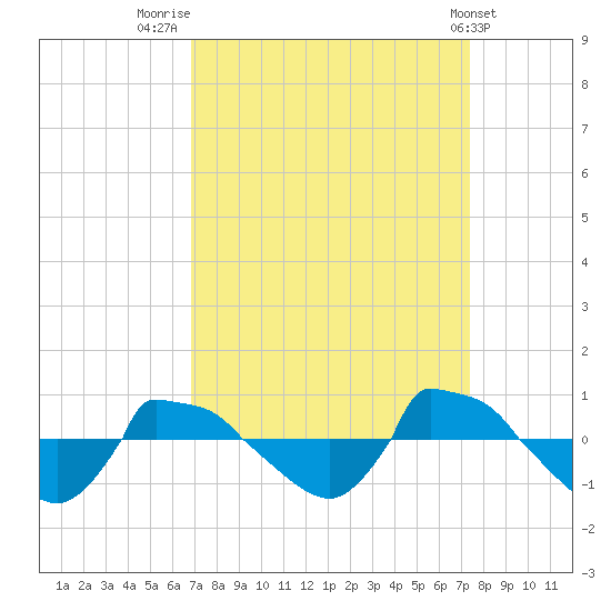 Reaves Point 0.8mi NE tide chart for Tuesday, September 12, 2023