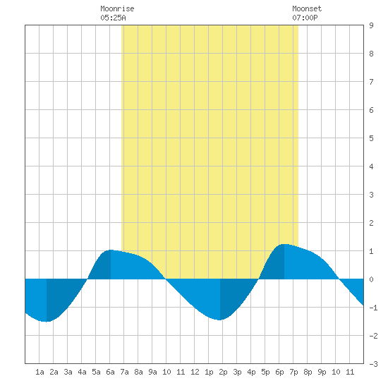 Reaves Point 0.8mi NE tide chart for Wednesday, September 13, 2023