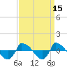Reaves Point 0.8mi NE tide chart for Friday, September 15, 2023
